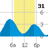south Upshur Neck tide chart for Tuesday, January 31, 2023