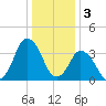 south Upshur Neck tide chart for Tuesday, January 3, 2023