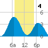 south Upshur Neck tide chart for Wednesday, January 4, 2023