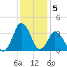 south Upshur Neck tide chart for Thursday, January 5, 2023
