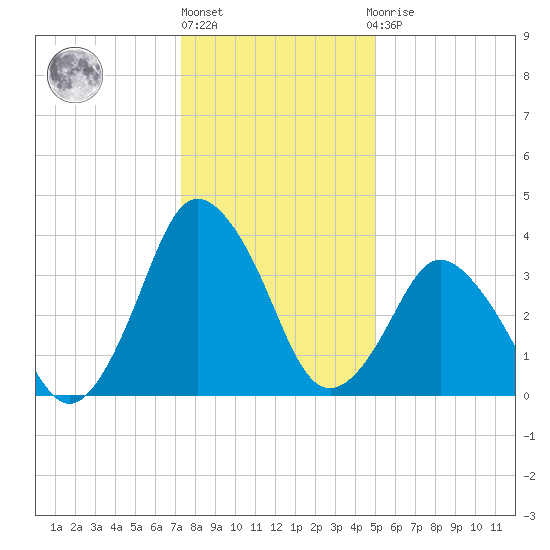 south Upshur Neck tide chart for Friday, January 6, 2023