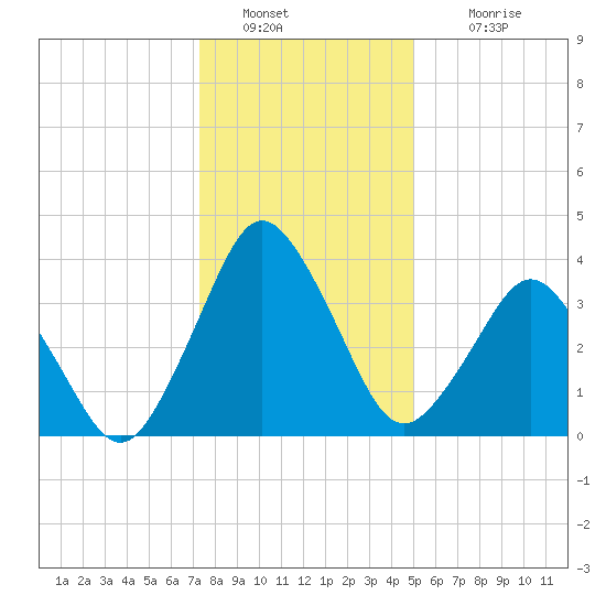 south Upshur Neck tide chart for Monday, January 9, 2023