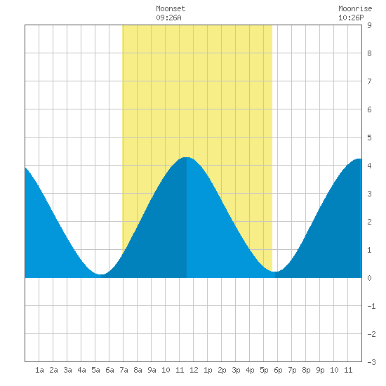 south Upshur Neck tide chart for Friday, February 10, 2023