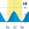 south Upshur Neck tide chart for Friday, February 10, 2023