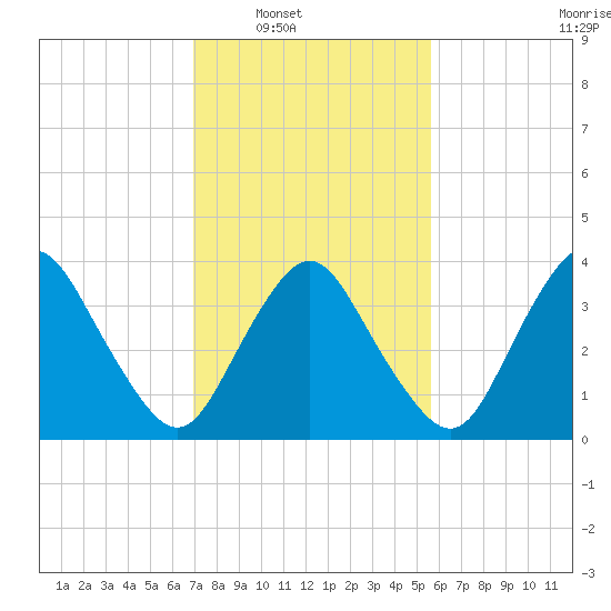 south Upshur Neck tide chart for Saturday, February 11, 2023