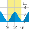 south Upshur Neck tide chart for Saturday, February 11, 2023