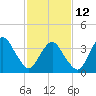 south Upshur Neck tide chart for Sunday, February 12, 2023