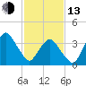 south Upshur Neck tide chart for Monday, February 13, 2023