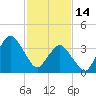 south Upshur Neck tide chart for Tuesday, February 14, 2023