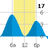 south Upshur Neck tide chart for Friday, February 17, 2023