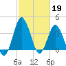south Upshur Neck tide chart for Sunday, February 19, 2023