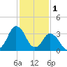 south Upshur Neck tide chart for Wednesday, February 1, 2023
