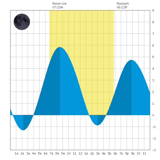 south Upshur Neck tide chart for Monday, February 20, 2023