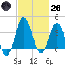 south Upshur Neck tide chart for Monday, February 20, 2023
