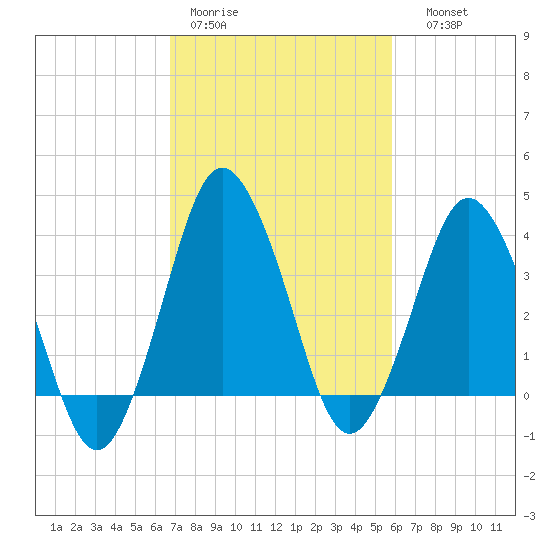 south Upshur Neck tide chart for Tuesday, February 21, 2023
