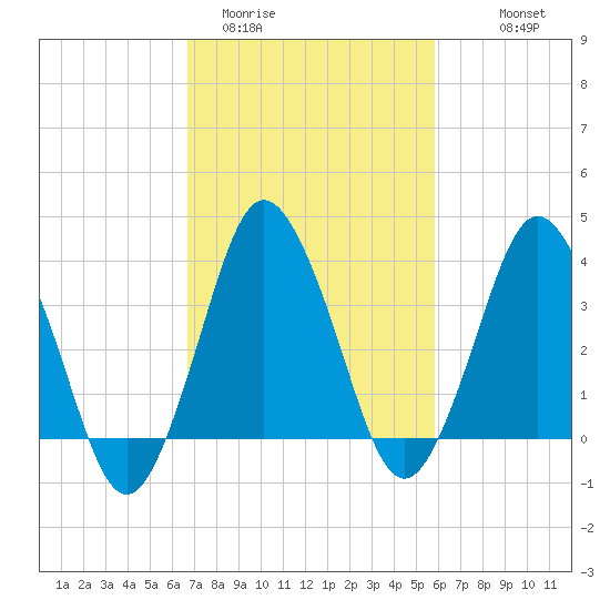 south Upshur Neck tide chart for Wednesday, February 22, 2023