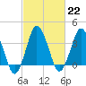south Upshur Neck tide chart for Wednesday, February 22, 2023