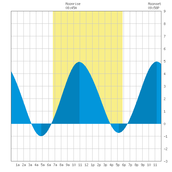south Upshur Neck tide chart for Thursday, February 23, 2023