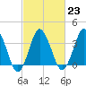 south Upshur Neck tide chart for Thursday, February 23, 2023