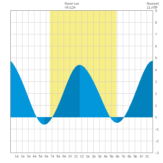 south Upshur Neck tide chart for Friday, February 24, 2023