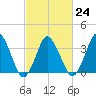 south Upshur Neck tide chart for Friday, February 24, 2023