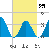 south Upshur Neck tide chart for Saturday, February 25, 2023