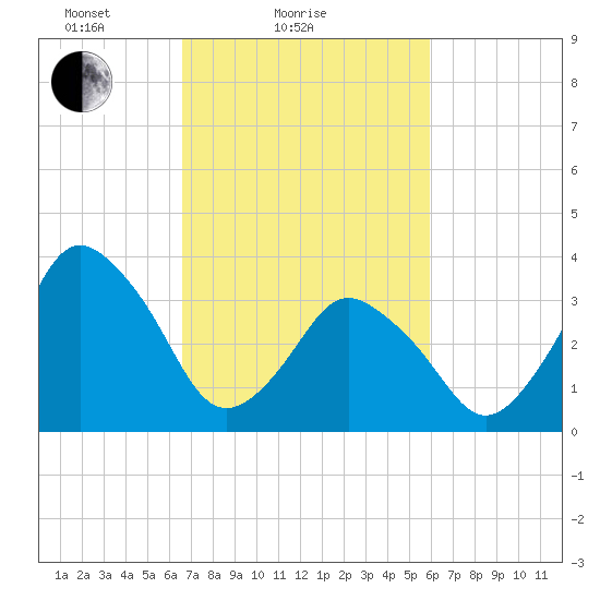 south Upshur Neck tide chart for Monday, February 27, 2023