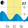south Upshur Neck tide chart for Monday, February 27, 2023