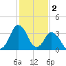 south Upshur Neck tide chart for Thursday, February 2, 2023