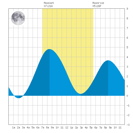south Upshur Neck tide chart for Sunday, February 5, 2023