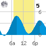 south Upshur Neck tide chart for Sunday, February 5, 2023
