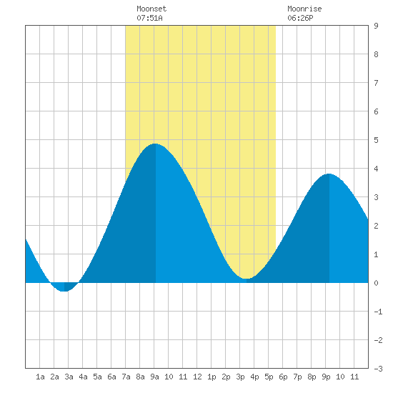 south Upshur Neck tide chart for Monday, February 6, 2023