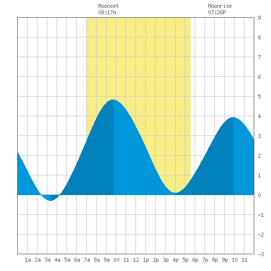 south Upshur Neck tide chart for Tuesday, February 7, 2023