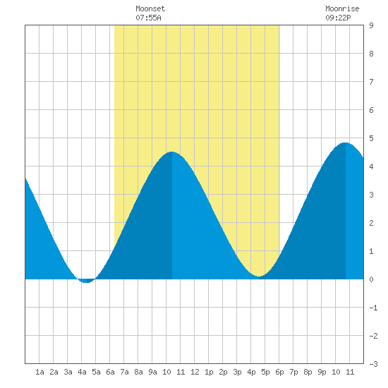 south Upshur Neck tide chart for Friday, March 10, 2023