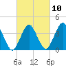 south Upshur Neck tide chart for Friday, March 10, 2023