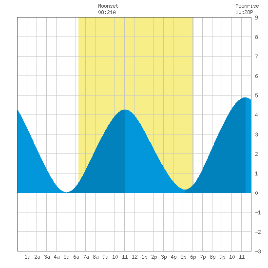 south Upshur Neck tide chart for Saturday, March 11, 2023