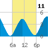 south Upshur Neck tide chart for Saturday, March 11, 2023