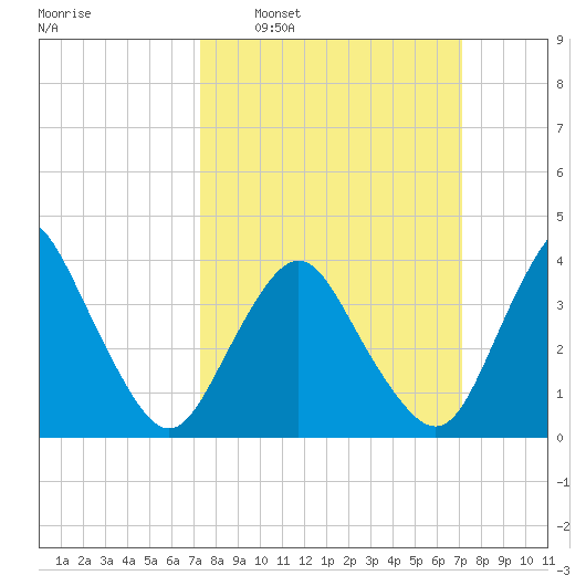 south Upshur Neck tide chart for Sunday, March 12, 2023