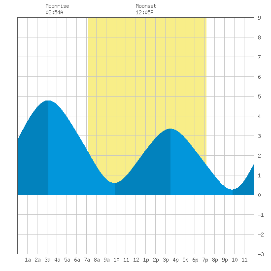 south Upshur Neck tide chart for Wednesday, March 15, 2023