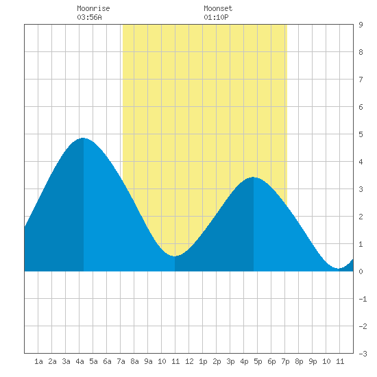south Upshur Neck tide chart for Thursday, March 16, 2023