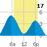 south Upshur Neck tide chart for Friday, March 17, 2023