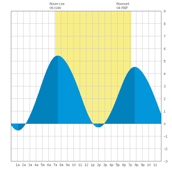 south Upshur Neck tide chart for Sunday, March 19, 2023