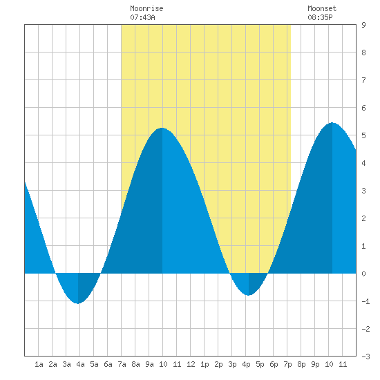 south Upshur Neck tide chart for Wednesday, March 22, 2023