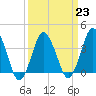 south Upshur Neck tide chart for Thursday, March 23, 2023