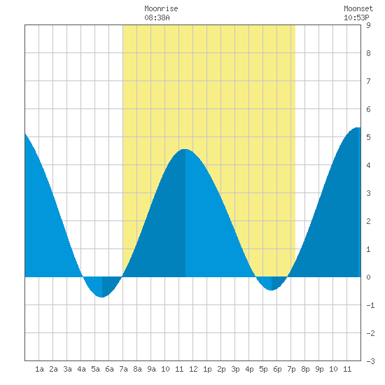 south Upshur Neck tide chart for Friday, March 24, 2023