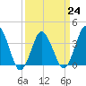 south Upshur Neck tide chart for Friday, March 24, 2023