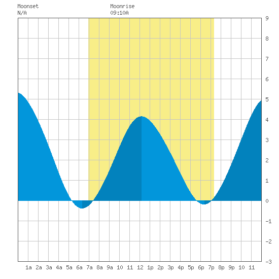 south Upshur Neck tide chart for Saturday, March 25, 2023