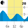 south Upshur Neck tide chart for Tuesday, March 28, 2023
