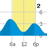 south Upshur Neck tide chart for Thursday, March 2, 2023