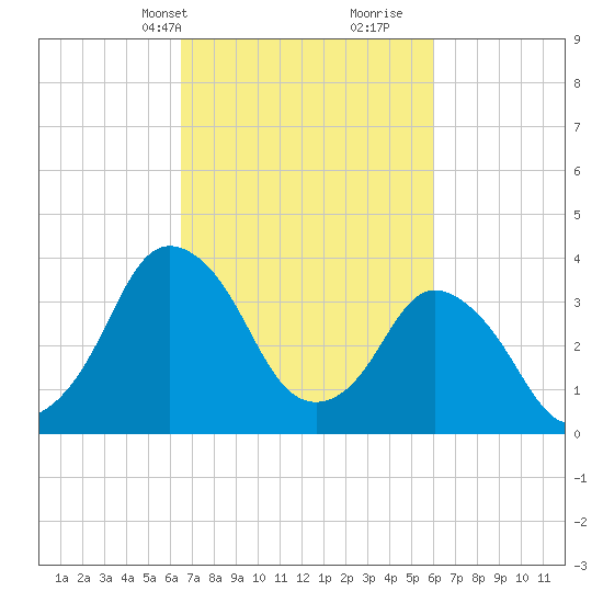 south Upshur Neck tide chart for Friday, March 3, 2023